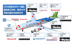 中国大飞机逆袭暗码：揭秘国产大飞机财产链的